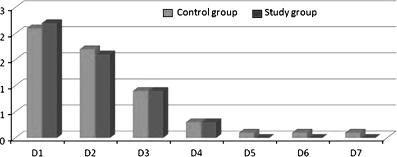 Graph 3