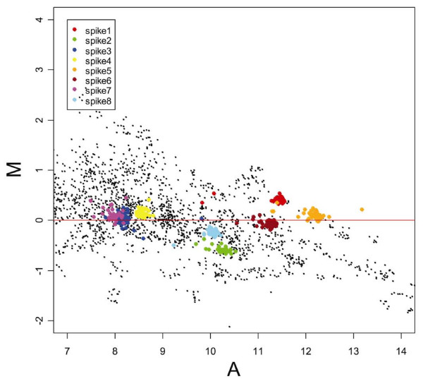 Figure 7