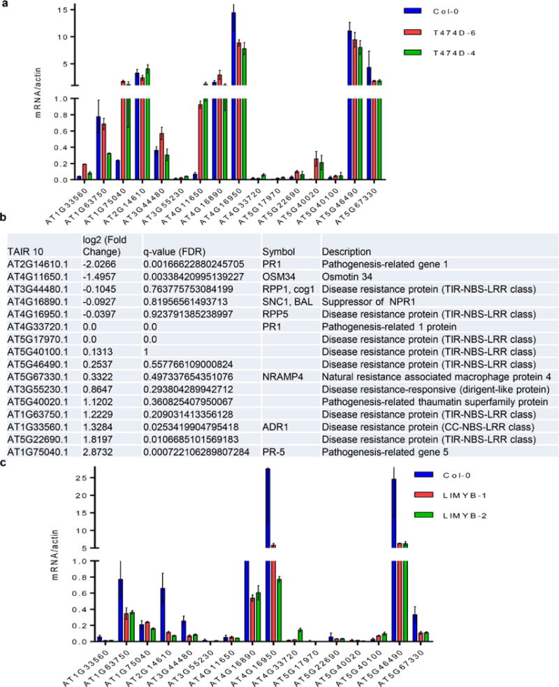 Extended Data Figure 2