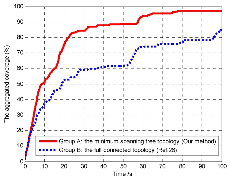 Figure 29