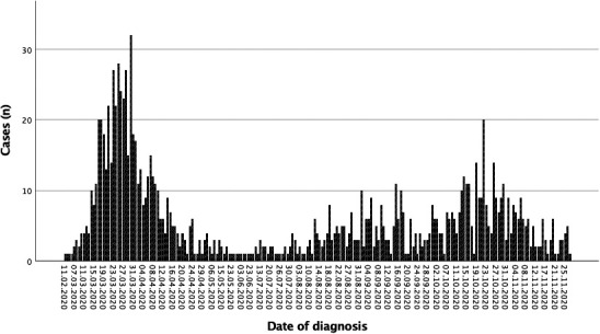 FIGURE 1