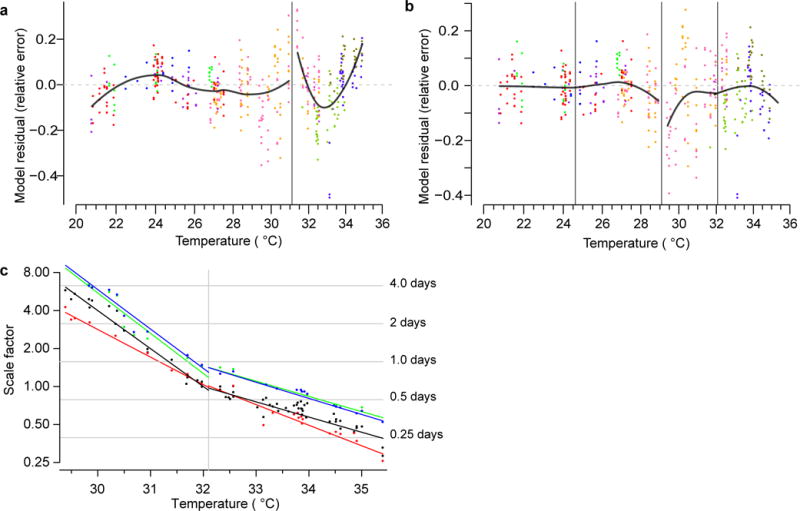 Extended Data Figure 7