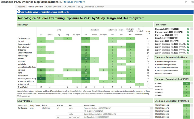 Figure 6 is a screenshot of Toxicological studies examining exposure to P F A S by study design and health system webpage is displayed. On the left, a heatmap plotting, cardiovascular, dermal, developmental, reproductive, endocrine, gastrointestinal, hematologic, hepatic, immune, metabolic, musculoskeletal, nervous, renal, respiratory, systemic or while body, not reported, not reported, grand total (y-axis) across acute, including rat, mouse, pig, dog, and not reported; short-term, including rat, mouse, not reported; subchronic, including rat; chronic, including rat; developmental, F 1, including rat; not reported, including not reported; and grand total (x-axis). Note: column totals, row totals, and grand totals indicate total numbers of distinct references. Some E C H A studies sources may be counted as multiple references in these counts, based on how data were reported in the dossier. Care was taken during categorization and extraction to ensure that endpoints were not repeated from overlapping E C H A summaries. Below, a tabular representation titled Study details has six columns, namely, Health system, study design, route, species, sex, and short citation. On the right, details regarding references, chemicals evaluated-by name, chemical evaluated-by C A S R N, and chemicals evaluated by-D T X S I D.