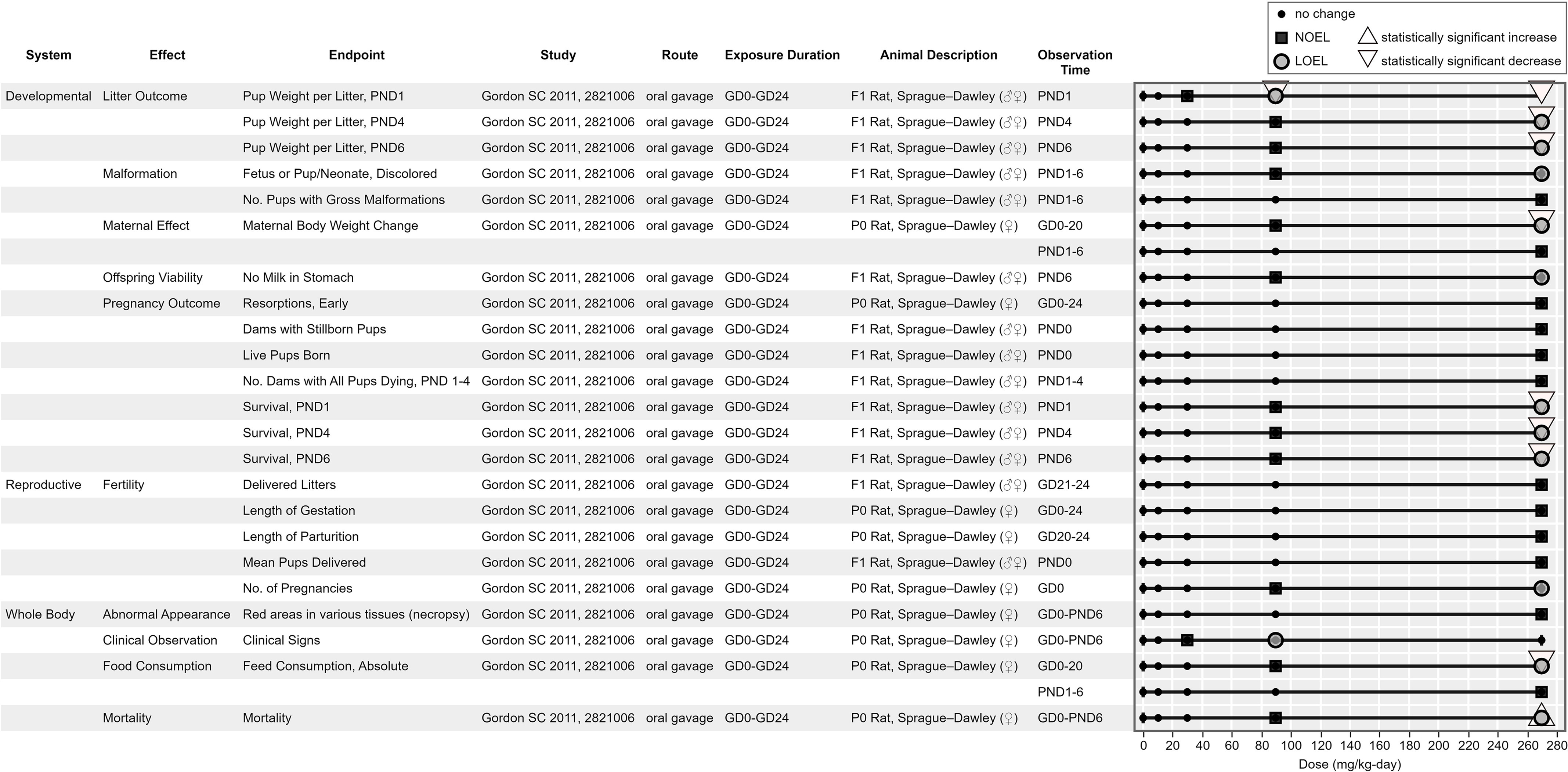 Figure 12 is a forest plot, plotting System, including effect, endpoint, ranging as Developmental, including litter outcome and pup weight per liter, P N D 1; Pup Weight per liter, P N D 4, pup weight per liter, P N D 6; Malformation and fetus or pub or neonate, discolored, number of pups with gross malformations; maternal effect and maternal body weight change; offspring viability and no milk in stomach; Pregnancy outcome and resorptions, early; dams with stillborn pups; live pups born; number of dams with all pups dying, P N D 1 to 4, Survival, P N D 1: survival P N D 4, survival P N D 6; Reproductive, including fertility and delivered litters, length of gestation, length of parturition, mean pups delivered, number of pregnancies; Whole body, including abnormal appearance and red areas in various tissues (necropsy), clinical observation and clinical signs, food consumption and feed consumption, absolute; mortality and mortality (y-axis) across dose (milligram per kilogram per day), ranging from 0 to 280 in increments of 20 (x-axis) for no change, N O E L, L O E L, statistically significant increase, and statistically significant decrease.