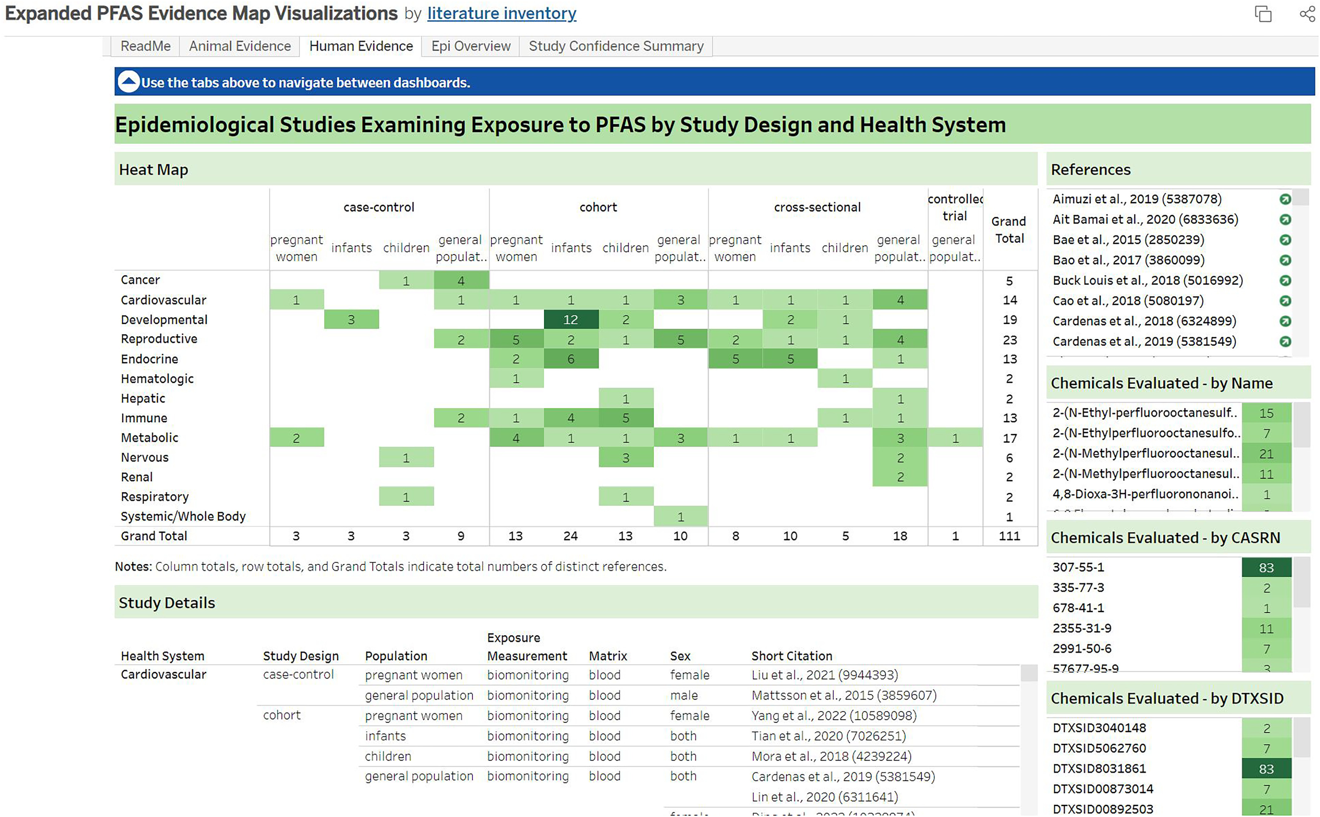 Figure 13 is a screenshot of Epidemiological studies examining exposure to P F A S by study design and health system webpage is displayed. On the left, a heatmap plotting cancer, cardiovascular, developmental, reproductive, endocrine, hematologic, hepatic, immune, metabolic, nervous, renal, respiratory, systemic or while body, not reported, not reported, grand total (y-axis) across case-control, including pregnant women, infants, children, general population; cohort, including pregnant women, infants, children, general population; cross-sectional, including pregnant women, infants, children, general population; controller trial, including general population; and Grand total (x-axis).Note: column totals, row totals, and grand totals indicate total numbers of distinct references. Below, a tabular representation titled Study details has seven columns, namely, Health system, study design, population, exposure measurement, matrix, sex, and short citation. On the right, details regarding references, chemicals evaluated-by name, chemical evaluated-by C A S R N, and chemicals evaluated by-D T X S I D.