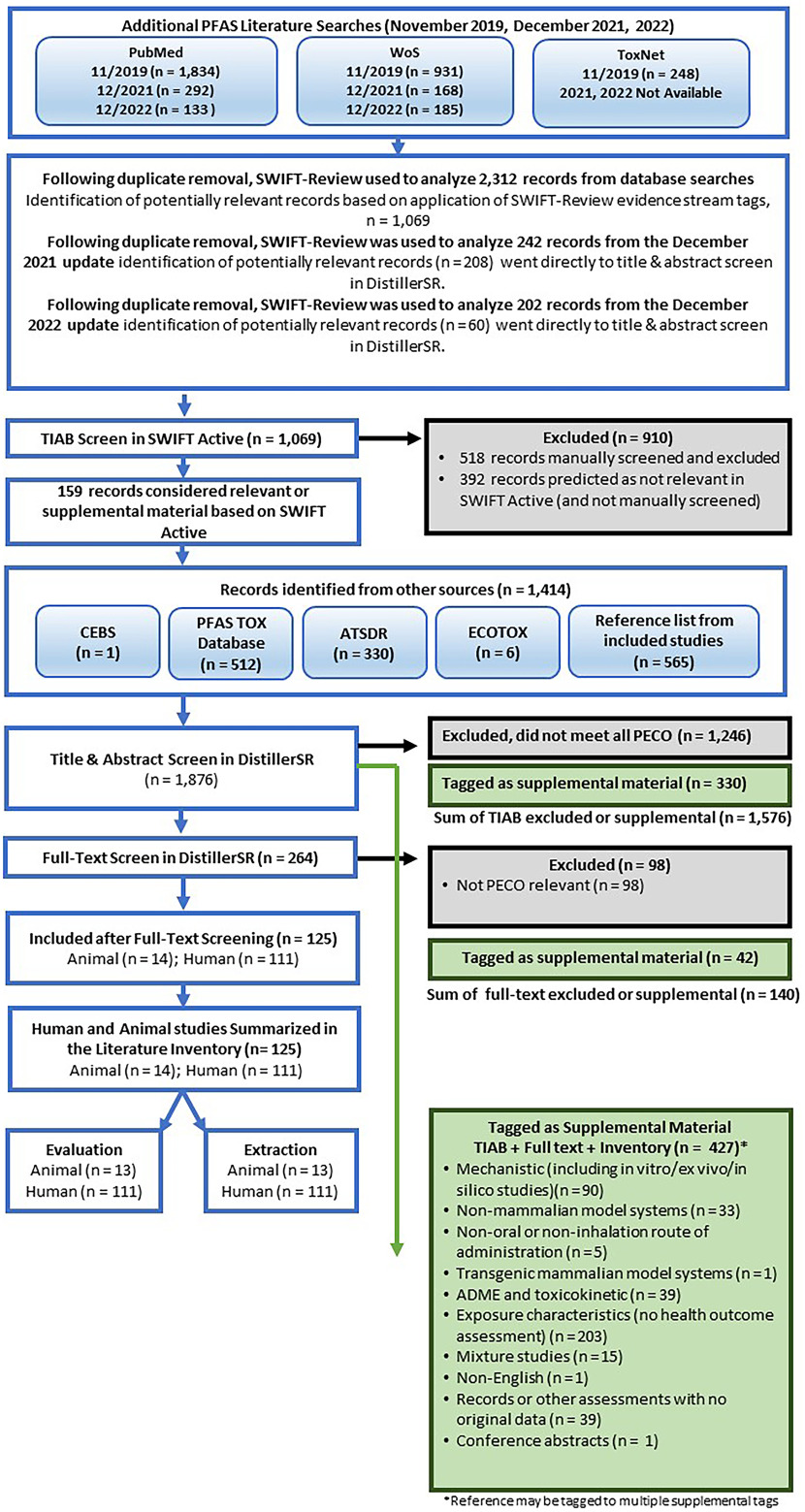 Figure 4 is a flowchart with nine steps. Step 1: Additional P F A S literature searches (November 2019, 2021, December 2022): PubMed: November 2019 there were 1834 records, December 2021 there were 292 records, and December 2022 there are 133 records. WoS: November 2019 there were 931 records, December 2021 there were 168 records, and December 2022 there are 185 records. ToxNet: November 2019 there were 248 records and 2021 and 2022 data not available. Step 2: 1069 records of the duplicate removal, Swift-review used to analyze 2312 records from database searches identification of potentially relevant records bases on application of swift-review evidence stream tags. 208 records of the duplicate removal, swift-review was used to analyze 242 records from the December 2021 update identification of potentially relevant records that went directly to titled and abstract screen in distiller S R. 60 records of duplicate removal, swift-review was used to analyze 202 records from the December 2022 update identification of potentially relevant records that went directly to titled and abstract screen in distiller S R. Step 3: 1069 records of T I A B screen in swift-active screener, excluding 910 records that includes 518 records that are manually screened and excluded and 392 records predicted as not relevant in swift-active screener (and not manually screened). Step 4: 159 records considered relevant or supplemental material based on swift-active. Step 5: 1414 records identified from other sources, 1 record of C E B S, 512 records of P F A S T O X database, 330 records of A T S D R, 6 records E C O TO X, and 565 records of reference list from included studies. Step 6: 1876 records of titled and abstract screen in distiller S R, excluding 1246 that didn’t meet all P E C O. 330 records tagged as supplemental material. 1576 records represent the sum of T I A B excluded or supplemental. Step 7: 264 records of full-text screen in distiller S R, excluding 98 records that are not P E C O relevant. 42 records of tagged as supplemental material. 140 records of the sum of full-text excluded or supplemental. Step 8: 125 records of human and animal studies summarized in the literature inventory. 14 records are of animal and 111 records are of human. 427 records were tagged as supplemental material T I AB plus full text plus inventory that includes 90 records mechanistic (including in vitro or ex vivo or in silico studies, 33 records of non-mammalian model systems, 5 records non-oral or non-inhalation route of administration, 1 record of transgenic mammalian model, 39 records of A D M E and toxicokinetic, 203 records of exposure characteristics (no health outcomes assessment), 15 records of mixture studies, 39 records or other assessments with no original data, and 1 record conference abstracts. Step 9: Under evaluation: 13 records of animal and 111 records of human. Under extraction: 13 records of animal and 111 records of human.