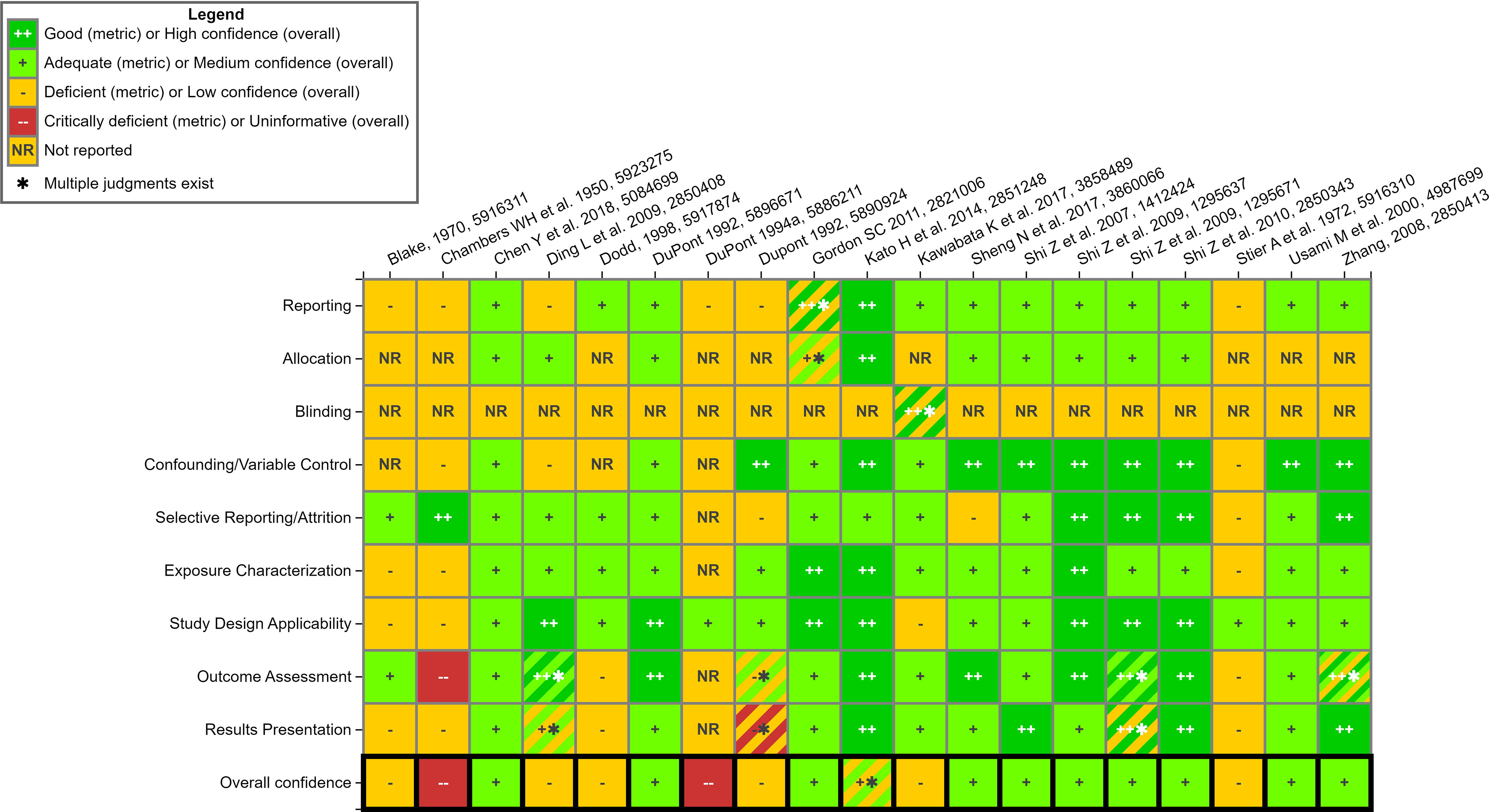 Figure 8 is a heatmap, plotting overall confidence, results presentation, outcome assessment, study design applicability, exposure characterization, selective reporting or attrition, confounding or variable control, blinding, allocation, and reporting (y-axis) across Black, 1970 5916311; Chambers WH and others 1950, 5923275; Chen Y and others, 2018, 5084699; Ding L and others 2009, 2850408; Dodd, 1998, 5917874; DuPont, 1992, 5917871; DuPont, 1994a, 5886211; DuPont 1992, 5890924; Gordon S C 2011, 2821006; Kato H and others 2014, 2851248; Kawabata K and others 2017, 3858489; Sheng N and others 2017, Shi Z and others 2007, 1412424; Shi Z and others 2009, 1295637; Shi Z and others 2009, 1295671; Shi Z and others 2010, 2850343; Stier A and others 1972, 5916310; Usami M and others 2000, 4987699; and Zhang, 2008, 2850413 (x-axis) for Legend, including Good (metric) or High confidence (overall); Adequate (metric) or Medium confidence (overall); Deficient (metric) or Low confidence (overall); Critically deficient (metric) or uninformative (overall); not reported; and multiple judgments exist.