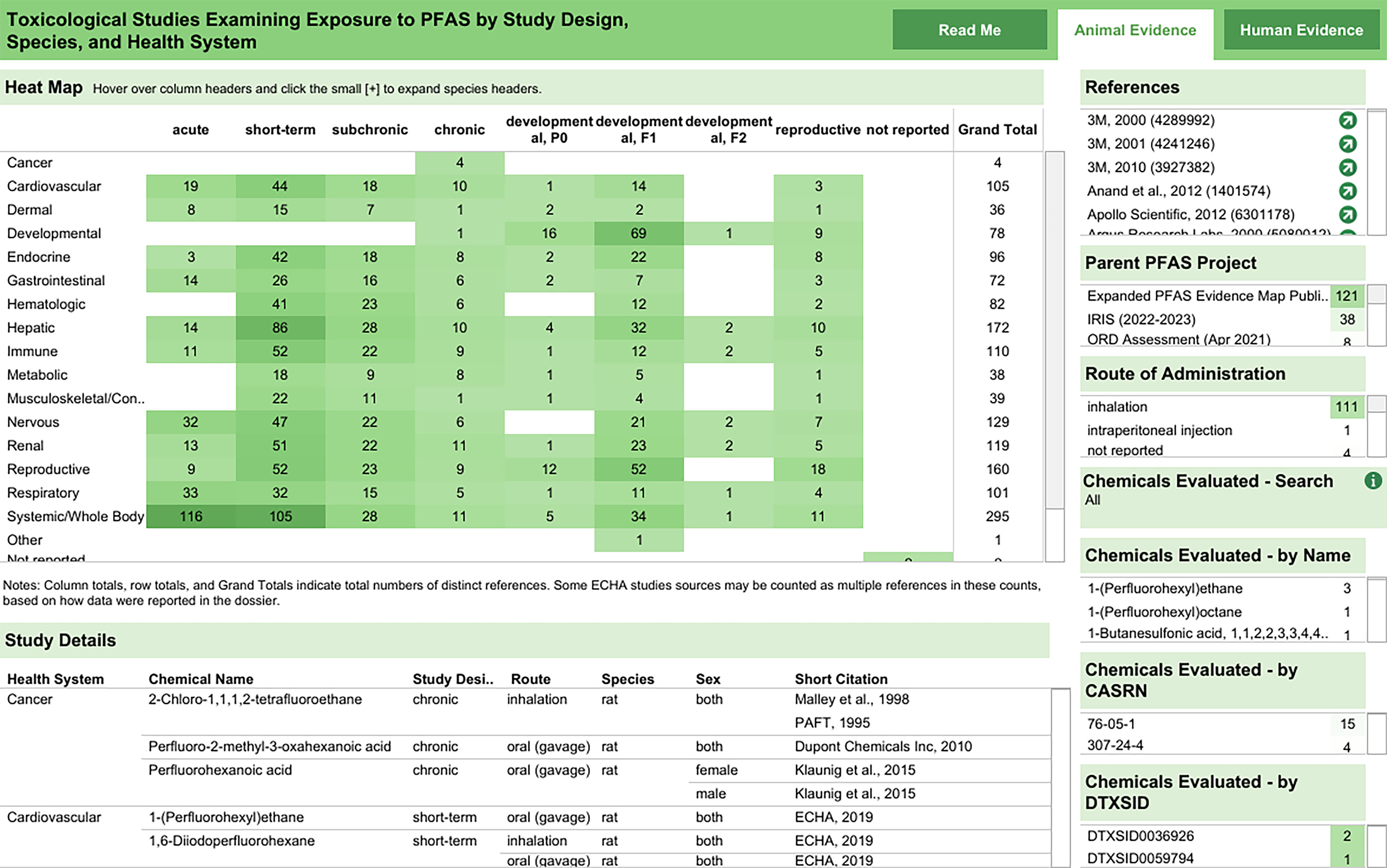 Figure 15 is a screenshot of Toxicological studies examining exposure to P F A S by study design, species, and health system webpage is displayed. On the left, a heatmap plotting cancer, cardiovascular, developmental, endocrine, gastrointestinal, hematologic, hepatic, immune, metabolic, nervous, renal, reproductive, respiratory, systemic or while body, not reported, not reported (y-axis) across acute, short-term, subchronic, chronic, developmental, P 0, developmental F 1, developmental F 2, reproductive, not reported, and grand total (x-axis). Note: column totals, row totals, and grand totals indicate total numbers of distinct references. Some E C H A studies sources may be counted as multiple references in these counts, based on how data were reported in the dossier. Below, a tabular representation titled Study details has seven columns, namely, Health system, chemical name, study design, route, species, sex, and short citation. On the right, details regarding references, parent P F A S project, route of administration, chemicals evaluated-by search, chemicals evaluated-by name, chemical evaluated-by C A S R N, and chemicals evaluated by-D T X S I D.