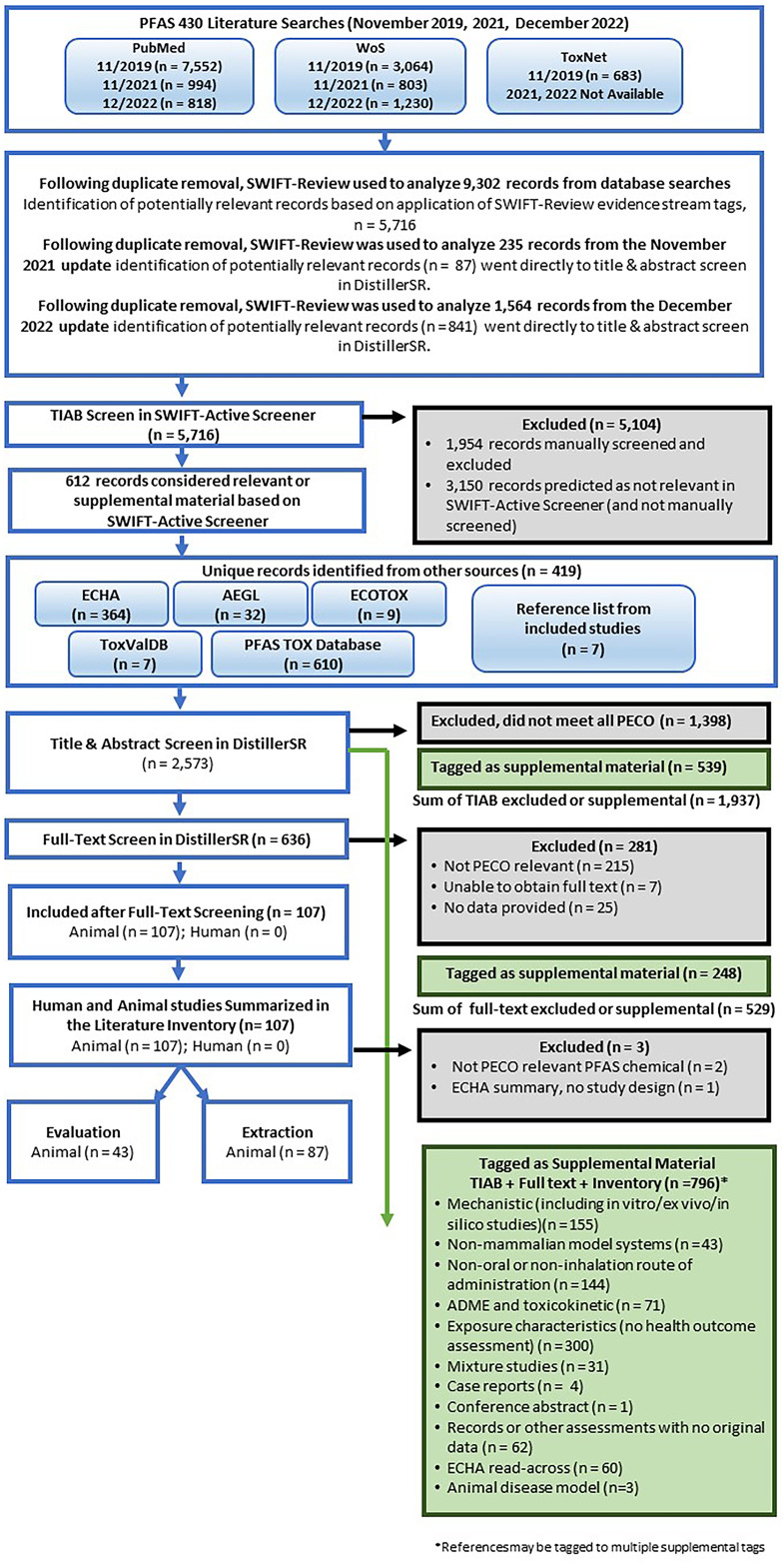 Figure 2 is a flowchart with nine steps. Step 1: P F A S 430 literature searches (November 2019, 2021, December 2022): PubMed: November 2019 there were 7552 records, November 2021 there were 994 records, and December 2022 there are 818 records. WoS: November 2019 there were 3064 records, November 2021 there were 803 records, and December 2022 there are 1230 records. ToxNet: November 2019 there were 683 records, November 2021 and December 2022 data not available. Step 2: 5716 records of the duplicate removal, Swift-review used to analyze 9302 records from database searches identification of potentially relevant records bases on application of swift-review evidence stream tags. 87 records of the duplicate removal, swift-review was used to analyze 235 records from the November 2021 update identification of potentially relevant records that went directly to titled and abstract screen in distiller S R. 841 records of duplicate removal, swift-review was used to analyze 1564 records from the December 2022 update identification of potentially relevant records that went directly to titled and abstract screen in distiller S R. Step 3: 5716 records of T I A B screen in swift-active screener, excluding 5104 records that includes 1954 records that are manually screened and excluded and 3150 records predicted as not relevant in swift-active screener (and not manually screened). Step 4: 612 records considered relevant or supplemental material based on swift-active screener. Step 5: 419 unique records identified from other sources, 364 records of E C H A, 32 records of A E G L, 9 records E C O TO X, 7 records ToxValDB, 610 P F A S T O X database, and 7 records of reference list from included studies. Step 6: 2573 records of titled and abstract screen in distiller S R, excluding 1398 that didn’t meet all P E C O. 539 records tagged as supplemental material. 1937 records represent the sum of T I A B excluded or supplemental. Step 7: 636 records of full-text screen in distiller S R, excluding 281 records that includes 215 records of not P E C O relevant, 7 records of unable to obtain full text, and 25 records of no data provided. 248 records of tagged as supplemental material. Step 8: 107 records of human and animal studies summarized in the literature inventory. 107 records are of animal, excluding 3 records that include 2 records that are not P E C O relevant P F A S chemical and 1 record of E C H A summary, no study design. 796 records were tagged as supplemental material T I AB plus full text plus inventory that includes 155 records mechanistic including in vitro or ex vivo or in silico studies, 43 records of non-mammalian model systems, 144 records non-oral or non-inhalation route of administration, 71 records of A D M E and toxicokinetic, 300 records of exposure characteristics (no health outcomes assessment), 31 records of mixture studies, 4 case records, 1 record conference abstract, 62 records or other assessments with no original data, 60 records of E C H A read-across, and 3 cases of animal disease model. Step 9: 43 records of animal evaluation and 87 records of animal extraction.