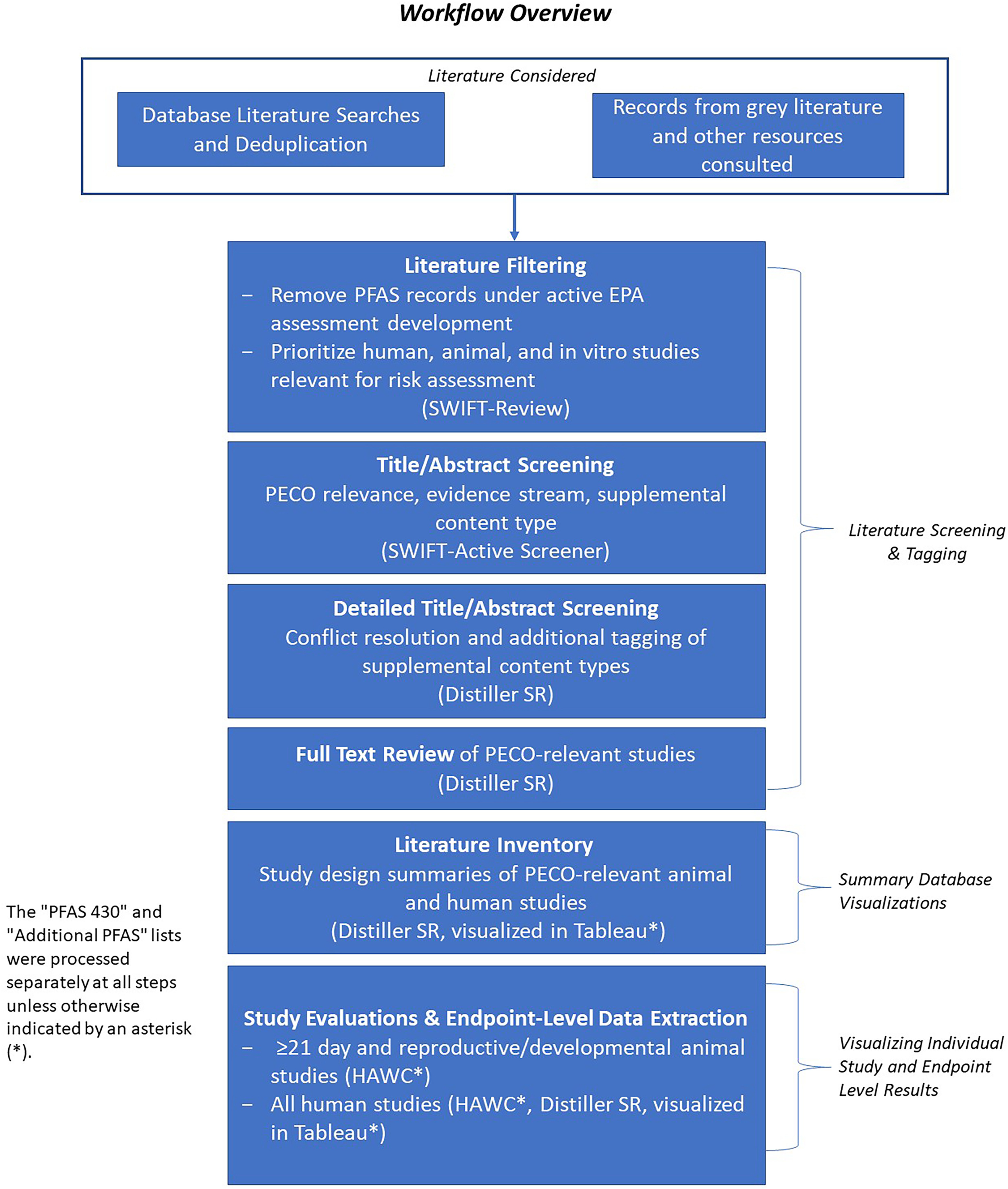 Figure 1 is a flowchart titled Workflow overview with two steps. Step 1: Literature considered: Database literature searches and deduplication and records from grey literature and other resources consulted leads to literature screening and tagging, summary database visualizations, and visualizing individual study and endpoint level results. Step 2: Literature screening and tagging: Literature filtering: Remove P F A S records under active E P A assessment development and prioritize human, animal, and in vitro studies relevant for risk assessment (swift-review). Title or abstract screening: P E C O relevance, evidence stream, supplemental content type (Swift-active screener). Detailed titled or abstract screening: Conflict resolution and additional tagging of supplemental content types (distiller S R). Full text review of P E C O-relevant studies (distiller S R). Summary database visualizations: Literature inventory: Study design summaries of P E C O-relevant animal and human studies (distiller S R, visualized in Tableau). Visualizing individual study and endpoint level results: Study evaluations and endpoint-level data extraction: greater than or equal to 21 day and reproductive or developmental animal studies (H A W C asterisk) and all human studies (H A W X asterisk, distiller S R, visualized in tableau). The “P F A S 430” and “additional P F A S” lists were processed separately at all steps unless otherwise indicated by an asterisk.