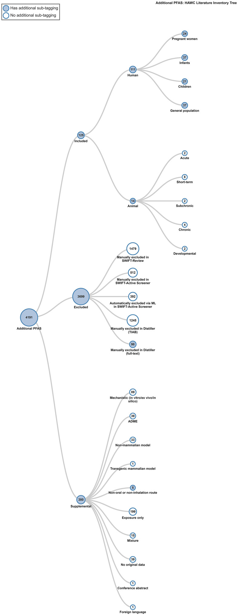 Figure 5 is a flowchart titled additional P F A S: H A W C literature inventory tree with three steps. Step 1: 125 included records with additional sub-tagging leads to 111 records of human with additional sub-tagging, including 24 records of pregnant women with additional sub-tagging, 37 records of infants with additional sub-tagging, 21 records of children with additional sub-tagging, and 37 records of general population, and 14 records of animal with additional sub-tagging, including 2 acute records with no additional sub-tagging, 8 short-term records with no additional sub-tagging, 2 subchronic records with no additional sub-tagging, 4 records of chronic with no additional sub-tagging, 14 developmental records with no additional sub-tagging. Step 2: 4191 additional records of P F A S with additional sub-tagging, excluding 3699 records with additional sub-tagging, including 1479 records of manually excluded in swift-review with no additional sub-tagging, 512 records of manually excluded in swift-active screener with no additional sub-tagging, 392 records of automatically excluded via M L in swift-active screener with no additional sub-tagging, 1245 records of manually excluded in distiller (T I A B) with no additional sub-tagging, and 98 records of manually excluded in distiller (full-text) with additional sub-tagging. Step 3: 4191 additional records of P F A S with additional sub-tagging has 380 records of supplemental, including 89 records of mechanistic (in vitro or ex vivo or in silico) with no additional sub-tagging, 39 records of A D M E with no additional sub-tagging, 33 records of non-mammalian model with no additional sub-tagging, 1 record of transgenic mammalian model with no additional sub-tagging, 5 records of non-oral or non-inhalation route with additional sub-tagging, 199 records of exposure only with no additional sub-tagging, 15 records of mixture with no additional sub-tagging, 39 records of no original data with no additional sub-tagging, 1 record conference abstract with no additional sub-tagging, 1 record of foreign language with no additional sub-tagging.