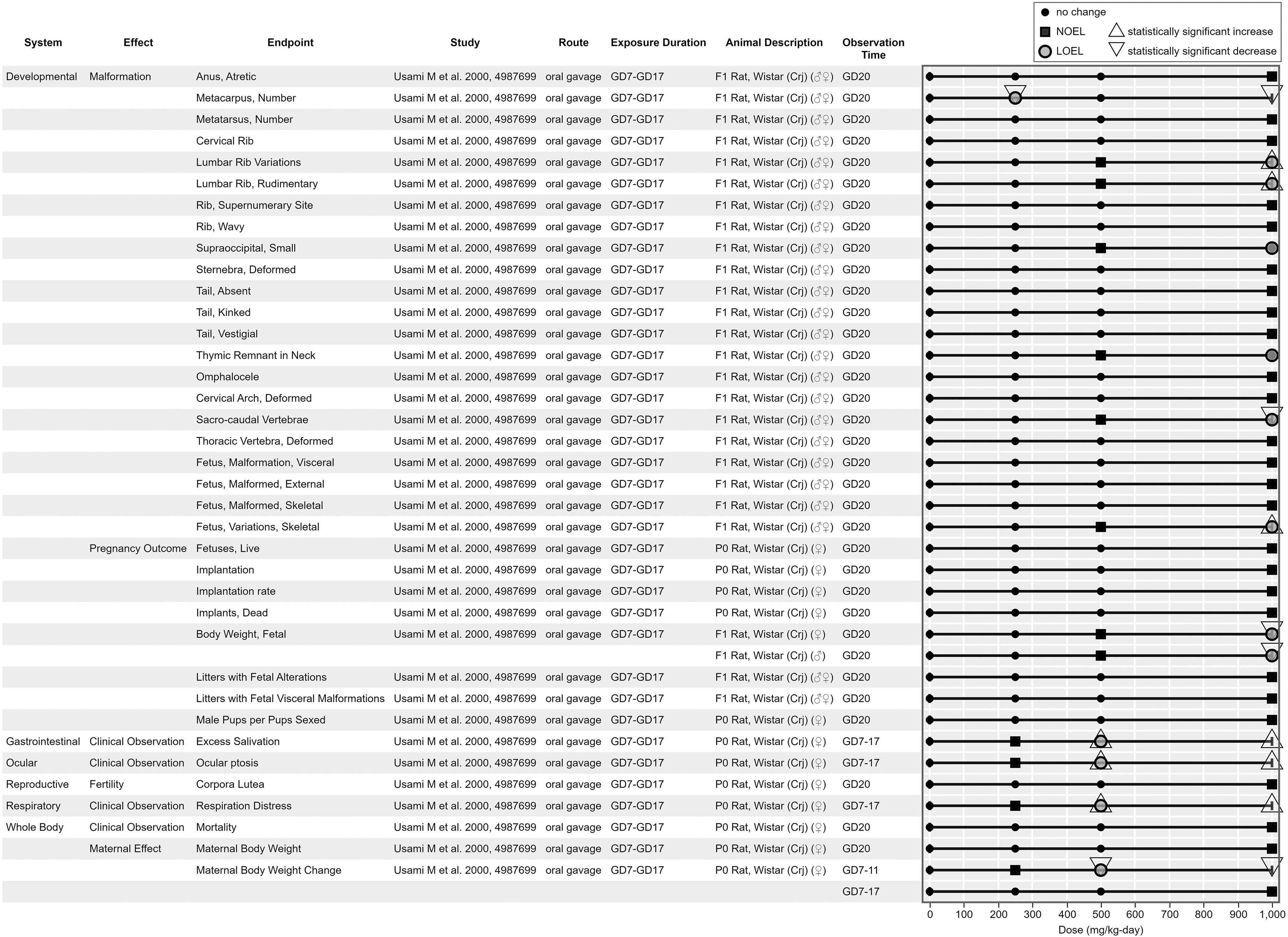 Figure 11 is a forest plot, plotting System, including effect, endpoint, ranging as Developmental, including malformation and anus, atretic; metacarpus, number; metatarsus, number; cervical rib; lumbar rib variations; lumbar rib, rudimentary; rib, supernumerary site; rib, wavy; supraoccipital, small; sternebra, deformed; tail, absent; tail, kinked; tail, vestigial; thymic remnant in neck; Omphalocele; cervical arch, deformed; Sacro-caudal vertebrae; thoracic vertebra, deformed; fetus, malformation, visceral; fetus, malformed, external; fetus, malformed, skeletal; fetus, variations, skeletal; pregnancy outcome and fetuses, live; implantation; implantation rate; implants, dead; body weight, fetal; Gastrointestinal, including clinical observation and excess salivation; Ocular, Clinical observation and ocular ptosis; reproductive, including fertility and corpora lutea; respiratory, including clinical observation and respiration distress; whole body, including clinical observation and mortality, maternal effect and maternal body weight, and maternal body weight change (y-axis) across dose (milligram per kilogram per day), ranging from 1 to 1000 in increments of 100 (x-axis) for no change, N O E L, L O E L, statistically significant increase, and statistically significant decrease.