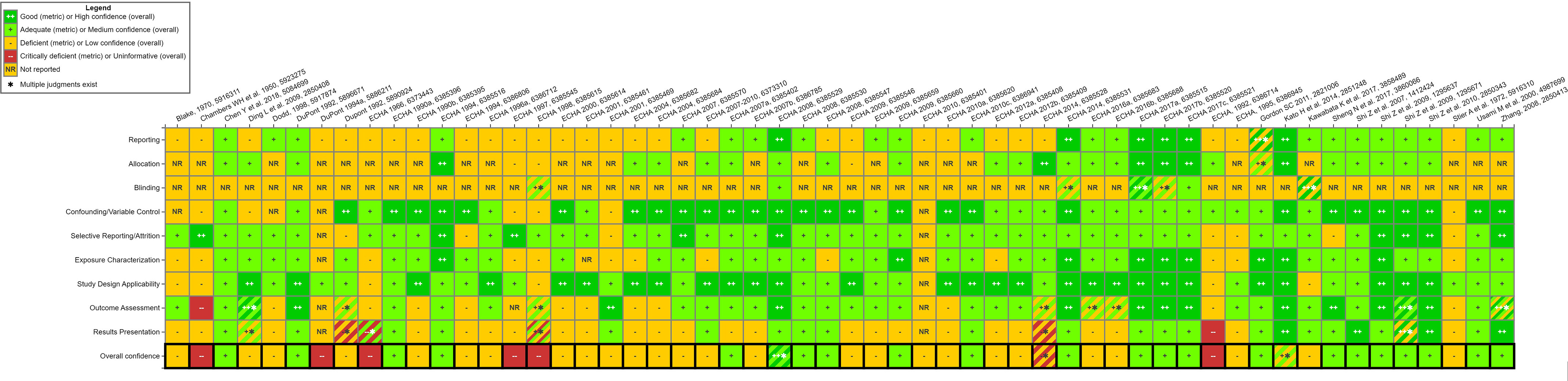 Figure 7 is a heatmap, plotting overall confidence, results presentation, outcome assessment, study design applicability, exposure characterization, selective reporting or attrition, confounding or variable control, blinding, allocation, and reporting (y-axis) across Black, 1970 5916311; Chambers WH and others 1950, 5923275; Chen Y and others, 2018, 5084699; Ding L and others 2009, 2850408; Dodd, 1998, 5917874; DuPont, 1992, 5917874; DuPont, 1994a, 5886211; DuPont 1992, 5890924; E C H A, 1996, 6373443; E C H A 1990a, 6385396; E C H A 1990b, 6385395; E C H A 1994, 6385516; E C H A 1994, 6386806; E C H A 1996a 6386712; EC H A 1997, 6385545; E C H A 1998, 6385615; E C H A 2000, 6385614; E C H A 2001, 6385461; E C H A 2001, 6385469; E C H A 2004, 6385682; E C H A, 2004, 6385684; E C H A 2007, 6385570; E C H A 2007–2010, 6373310; E C H A 2007a, 6385402; E C H A 2007b, 6386785; E C H A 2008,6385529; E C H A 2008, 6385530; E C H A 2008; 6385547; E C H A 2009, 6385546; E C H A, 2009, 6385659; E C H A, 2010, 6385401; E C H A 2010a, 6385620; E C H A 2010c, 6386941; E C H A 2012a, 6385408; E C H A 2012b, 6385409; E C H A 2014, 6385528; E C H A 2014, 6385531; E C H A 2016a, 6385683; E C H A 2016b, 6385688; E C H A 2017a, 6385515; E C H A 2017b, 6385520; EC H A, 2017c, 6385521; E C H A 1995, 6386945; Gordon S C 2011, 2821006; Kato H and others 2014, 2851248; Kawabata K and others 2017, 3858489; Sheng N and others 2017, Shi Z and others 2007, 1412424; Shi Z and others 2009, 1295637; Shi Z and others 2009, 1295671; Shi Z and others 2010, 2850343; Stier A and others 1972, 5916310; Usami M and others 2000, 4987699; and Zhang, 2008, 2850413 (x-axis) for Legend, including Good (metric) or High confidence (overall); Adequate (metric) or Medium confidence (overall); Deficient (metric) or Low confidence (overall); Critically deficient (metric) or uninformative (overall); not reported; and multiple judgments exist.