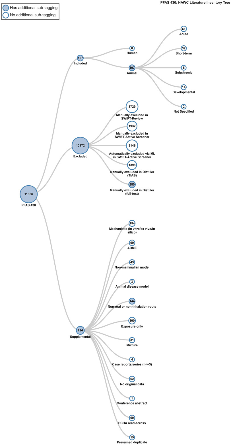 Figure 3 is a flowchart titled P F A S 430: H A W C literature inventory tree with three steps. Step 1: 107 included records with additional sub-tagging leads to 0 records of human no additional sub-tagging and 107 records of animal with additional sub-tagging, including 61 acute records with no additional sub-tagging, 32 short-term records with no additional sub-tagging, 5 subchronic records with no additional sub-tagging, 14 developmental records with no additional sub-tagging, and 2 not specified records with no additional sub-tagging. Step 2: 11066 records of P F A S 430 with additional sub-tagging, excluding 10172 records with additional sub-tagging, including 3729 records of manually excluded in swift-review with no additional sub-tagging, 1932 records of manually excluded in swift-active screener with no additional sub-tagging, 3146 records of automatically excluded via M L in swift-active screener with no additional sub-tagging, 1398 records of manually excluded in distiller (T I A B) with no additional sub-tagging, and 280 records of manually excluded in distiller (full-text) with additional sub-tagging. Step 3: 11066 records of P F A S 430 with additional sub-tagging has 794 records of supplemental, including 154 records of mechanic (in vitro or ex vivo or in silico) with no additional sub-tagging, 69 records of A D M E with no additional sub-tagging, 43 records of non-mammalian model with no additional sub-tagging, 3 records of animal disease model with no additional sub-tagging, 144 records of non-oral or non-inhalation route with additional sub-tagging, 300 records of exposure only with no additional sub-tagging, 31 records of mixture with no additional sub-tagging, 4 records of case reports or series lowercase italic n less than or equal to 3 with no additional sub-tagging, 62 records of no original data with no additional sub-tagging, 1 record conference abstract with no additional sub-tagging, 60 records of E C H A read-across with no additional sub-tagging, and 15 records of presumed duplicate with no additional sub-tagging.