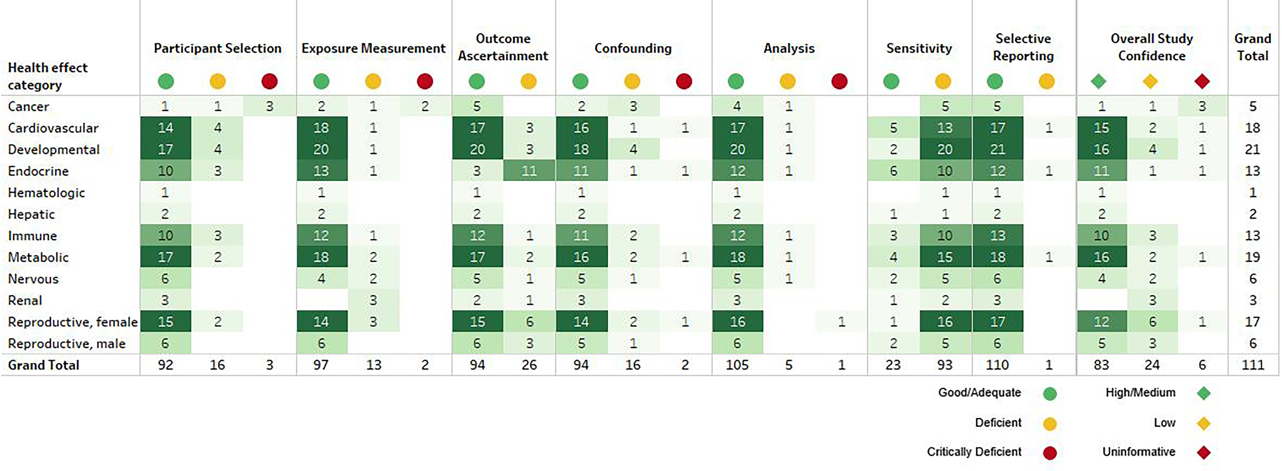 Figure 14 is a heatmap, plotting health effect category, including cancer, cardiovascular, developmental, endocrine, hematologic, hepatic, immune, metabolic, nervous, renal, respiratory female, reproductive male, and grand total (y-axis) across participant selection, exposure measurement, outcome ascertainment, confounding, analysis, sensitivity, selective reporting, overall study confidence, and grand total (x-axis) for good or adequate, deficient, critically deficient, high or medium, low, and uninformative.