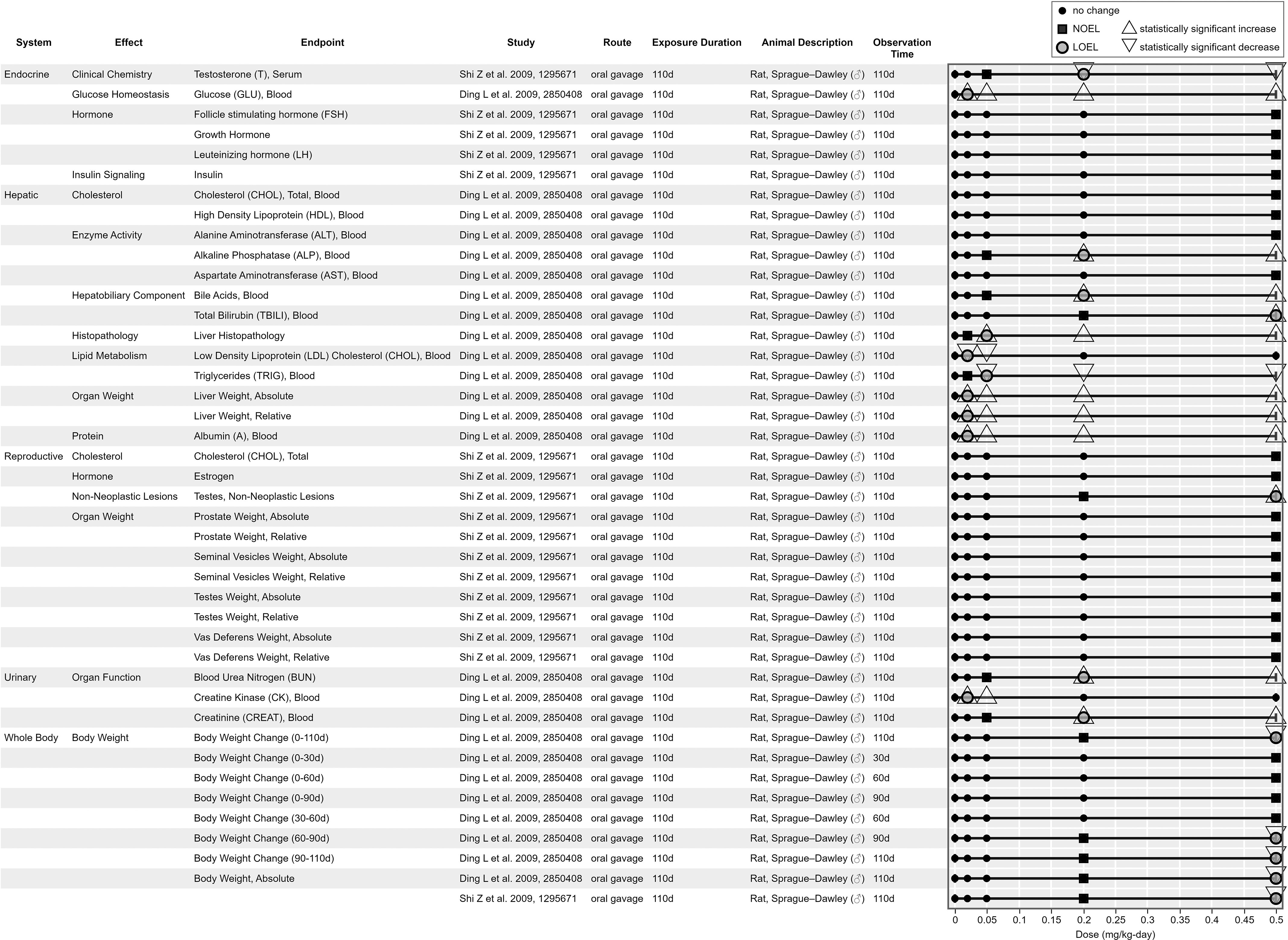 Figure 9 is a forest plot, plotting System, including effect, endpoint, ranging as Endocrine, including Clinical Chemistry and Testosterone (T), Serum; Glucose homeostasis and Glucose (G L U), blood; Hormone and follicle stimulating hormone (F S H), growth hormone, and luteinizing hormone (L H); and Insulin signaling; Hepatic, including cholesterol and cholesterol (C H O L), total, blood, high density lipoprotein (H D L), blood, Enzyme activity and Alanine aminotransferase (A L T), blood, Alkaline phosphatase (A L P), blood, Aspartate aminotransferase (A S T), blood, hepatobiliary component and bile acids, blood, total bilirubin (T B I L I), blood; Histopathology and Liver histopathology; Lipid metabolism and Low Density Lipoprotein (L D L) cholesterol (C H O L), blood and triglycerides (T R I G), blood; Organ weight and liver weight, absolute, liver weight, relative; Protein and Albumin (A), blood; Reproductive, including Cholesterol and cholesterol (C H O L), total, Hormone and estrogen, non-neoplastic lesions and testes, non-neoplastic lesions, Organ weight and prostate weight, absolute, prostate weight, relative, seminal vesicles weight, absolute, seminal vesicles weight, relative, testes weight, absolute, testes weight, relative, Vas deferens weight, absolute, vas deferens weight, relative; Urinary, including Organ function and blood urea nitrogen (B U N), creatine kinase (C K), blood, Creatine (C R E A T), blood; and Whole body, including body weight and body weight change (0 to 110 days), body weight change (0 to 30 days), body weight change (0 to 60 days), body weight change (0 to 90 days), body weight change (30 to 60 days), body weight change (60 to 90 days), body weight change (90 to 110 days), body weight absolute (y-axis) across dose (milligram per kilogram per day), ranging from 0 to 0.5 in increments of 0.05 (x-axis) for no change, N O E L, L O E L, statistically significant increase, and statistically significant decrease.