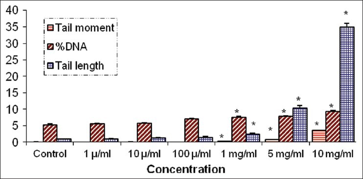 Evaluation of DNA damage of hydro-alcoholic and aqueous extract of ...