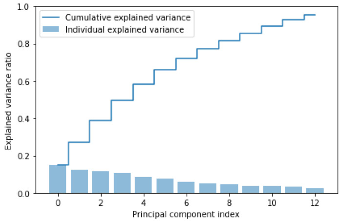 Figure 7