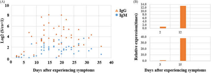 FIGURE 3