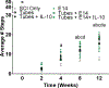 Figure 7: