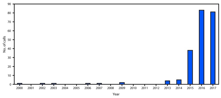 The figure above shows the number of telephone calls related to tianeptine exposure reported by U.S. poison control centers to the National Poison Data System during 2000–2017.