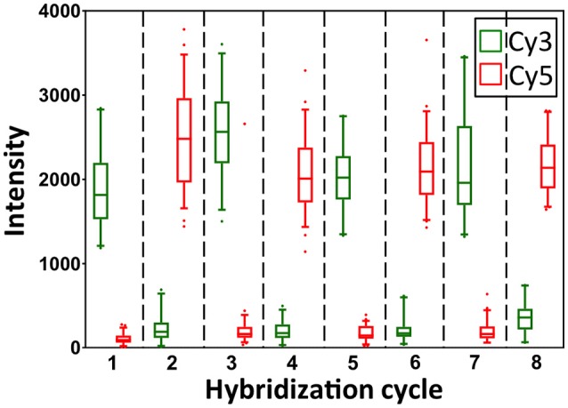 Figure 7