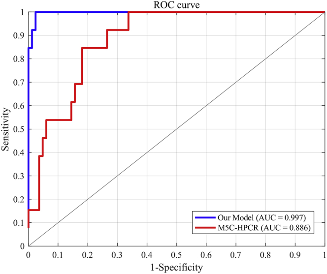 Figure 2