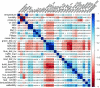 Heatmap showing Pearson’s correlations between all environmental factors across all area locations