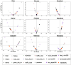 Nine volcano plots respectively plotting for each exposure strength of association (negative log p value) (y-axis) across change in S D (x-axis) by family education level for locations Oslo, Kaunas, Bradford, Nancy, Poitiers, Gipuzkoa, Sabadell, Valencia, and Heraklion.