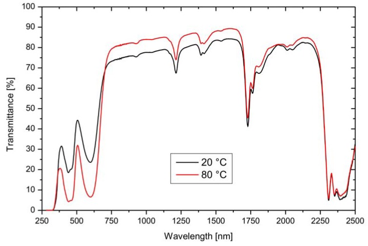 Figure 9