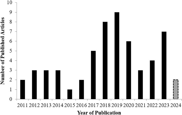 Fig. 3