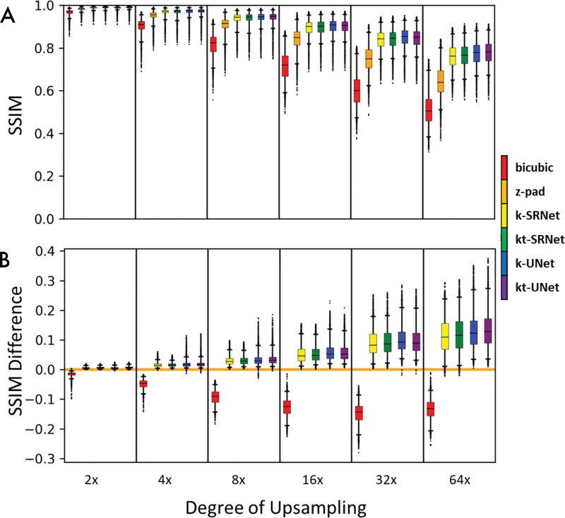 Box-and-whisker plots compare performance based on the structural similarity index (SSIM) for each super-resolution method across multiple upsampling factors. Boxes encapsulate interquartile ranges, whiskers demarcate the central 95% of data points, and black bars lie on the median (n = 9907 short-axis slices from testing set). A, Aggregate performance for each super-resolution method. B, Pairwise comparison of performance between each method and zero padding (z-pad). Deep learning–based methods consistently outperformed conventional methods on bulk and per-slice bases. Neural network–based methods outperformed traditional bicubic and zero padding for nearly every slice evaluated. Zero padding outperformed the bicubic method for nearly every slice evaluated. k = single frame, kt = multiframe.