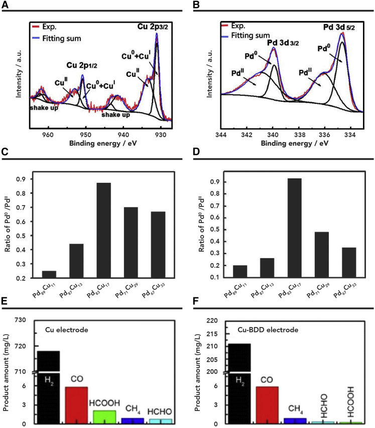 Figure 7