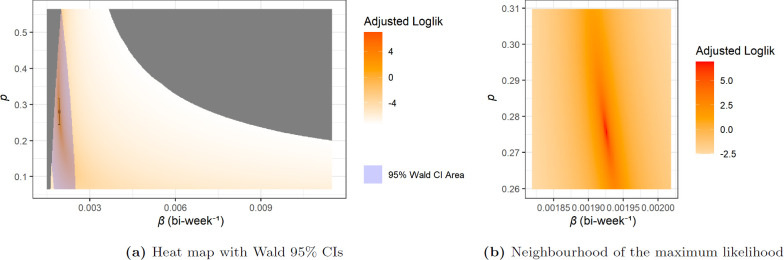 Heat map of log-likelihood for the network-SIR model with .