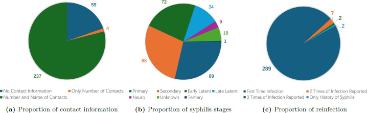 Proportions of adult case data