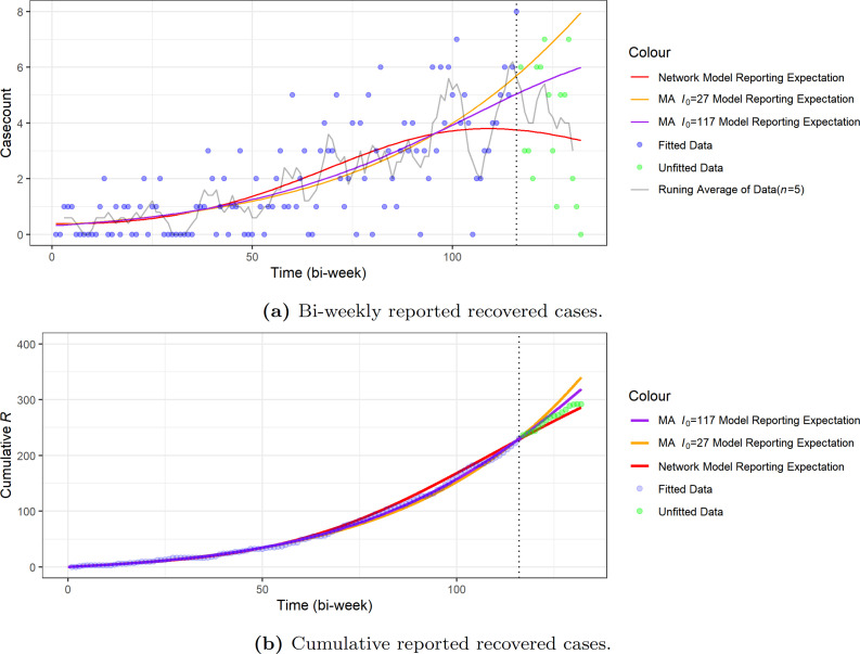 Comparison of the trajectories of the expected reported cases generated by different models with data Comparison of the trajectories of the expected reported cases of the two MA-SIR models and the network-SIR model with data