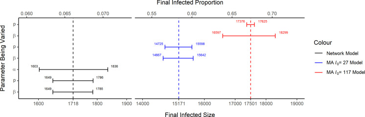 Sensitive AnalysisSensitivity analysis of final infected size