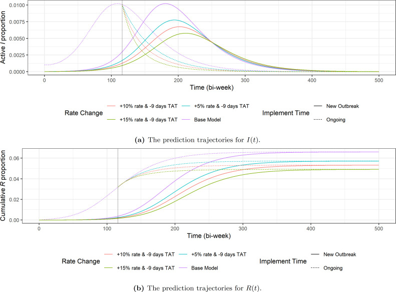 Comparison of the trajectories under three different scenarios and two different settings of POCT implementation