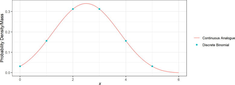 Continuous Analogue of the Binomial DistributionComparison