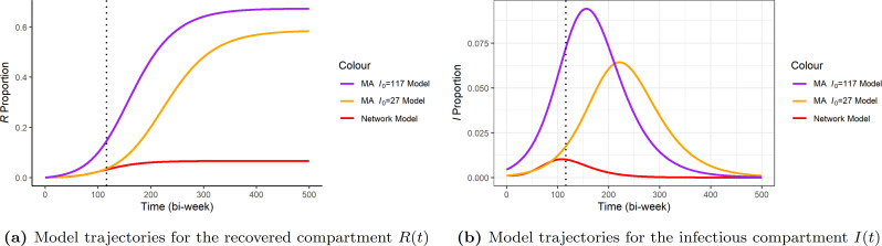 The prediction trajectories for and until the end of outbreak.
