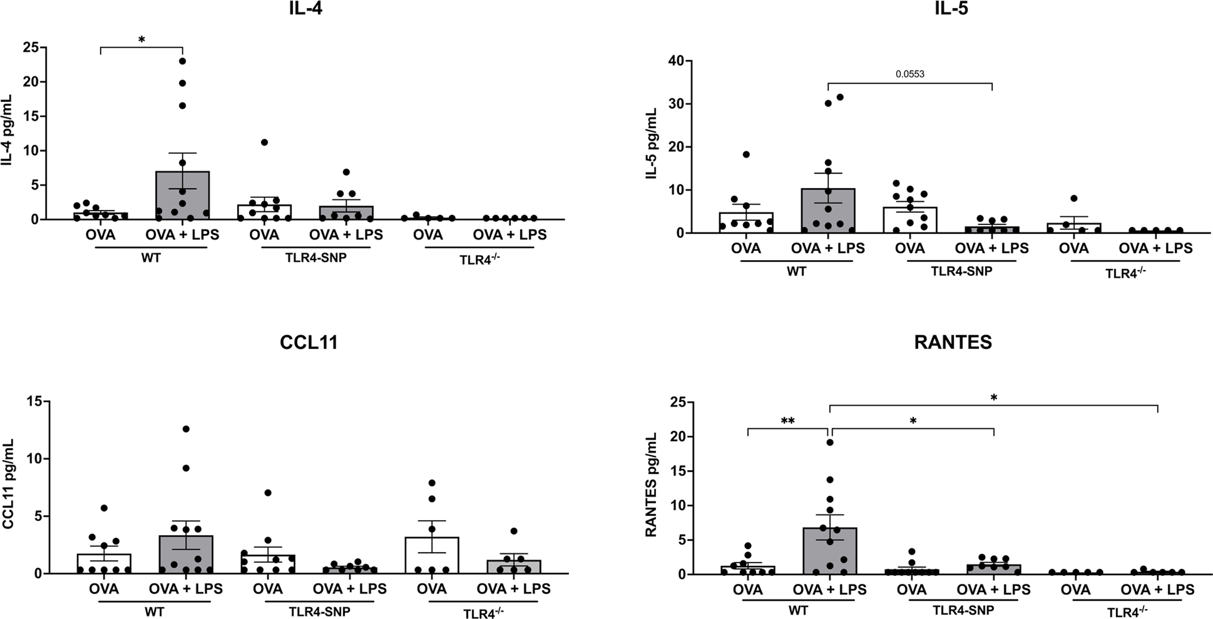 Figure 4: