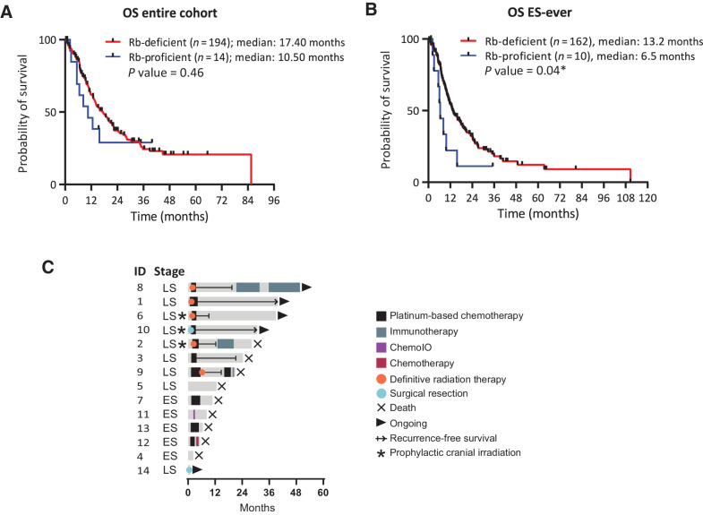 Figure 5. Survival and treatment analysis of Rb-proficient SCLC. Comparison of overall survival (A) and survival restricted to patients with extensive-stage (ES)-ever (B). C, Swimmer plot depicting treatment modality, time on treatment and outcome.