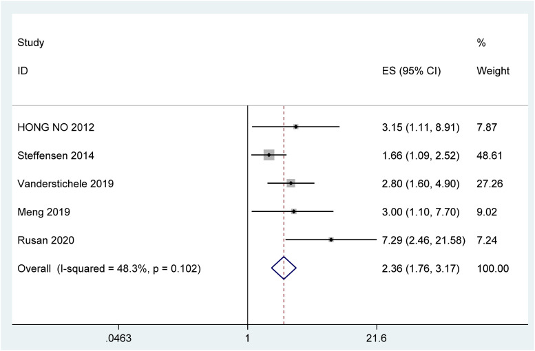 Figure 2.