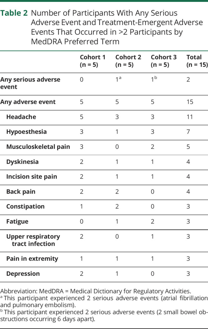 graphic file with name NEUROLOGY2021172193t2.jpg