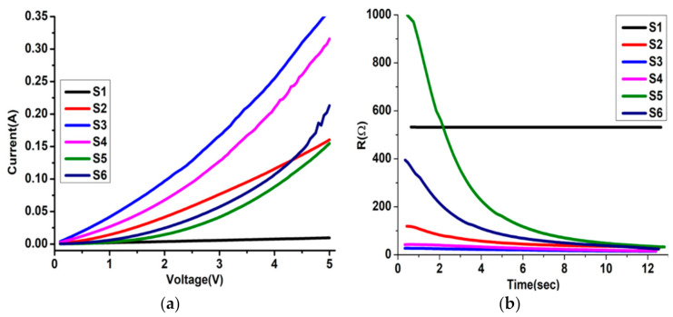 Figure 7