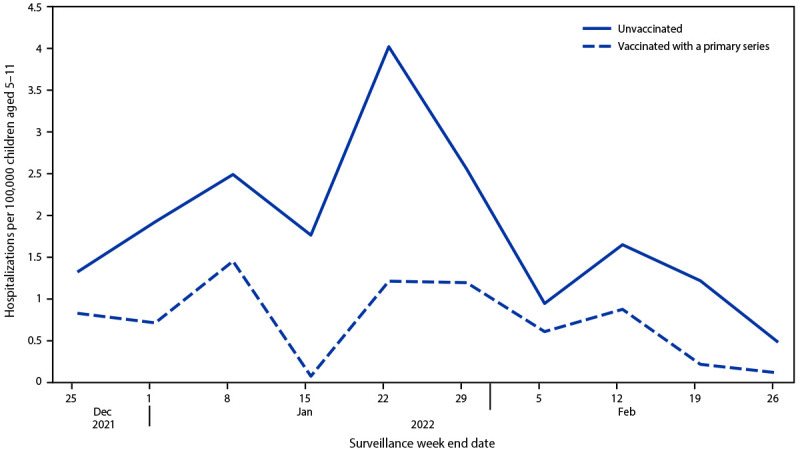 The figure is a line graph showing weekly COVID-19–associated hospitalization rates among on children aged 5–11 years, by vaccination status during the Omicron-predominant period using COVID-NET data from 11 states during December 25, 2021–February 26, 2022.