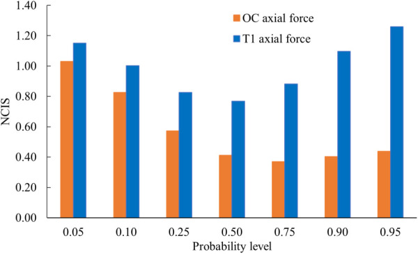Comparison of the quality of the injury risk curves (NCIS—normalized confidence interval size, NCIS value of <0.5 considered good quality, 0.5–1.0 considered as fair quality, and 1.0–1.5 considered as marginal quality) for the axial force at the upper (OC) and lower (T1) spines