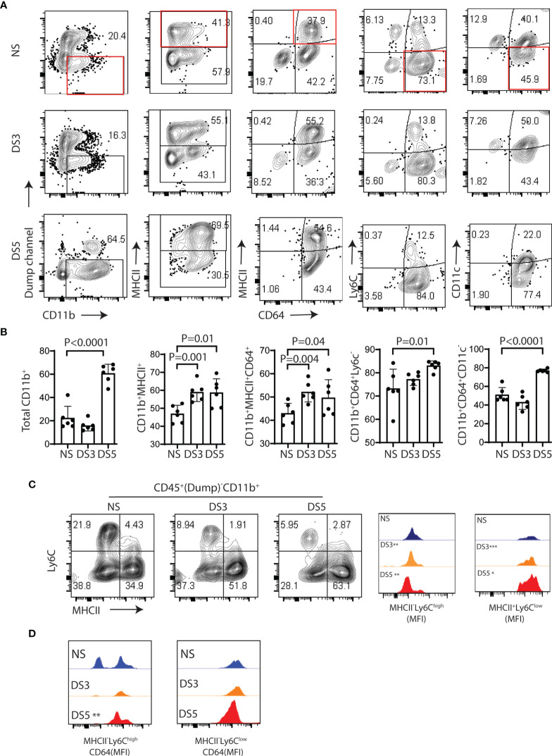 Figure 2