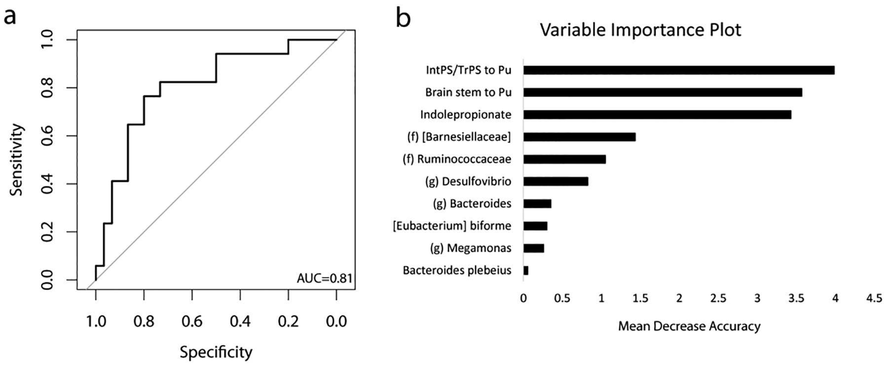 Figure 4: