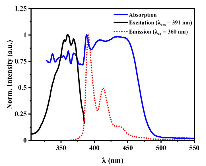 Figure 5